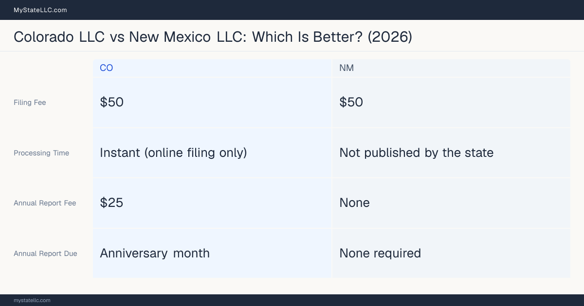 Comparison chart of forming an LLC in Colorado versus New Mexico, contrasting filing fees, annual report cost and ongoing obligations across 8 factors.
