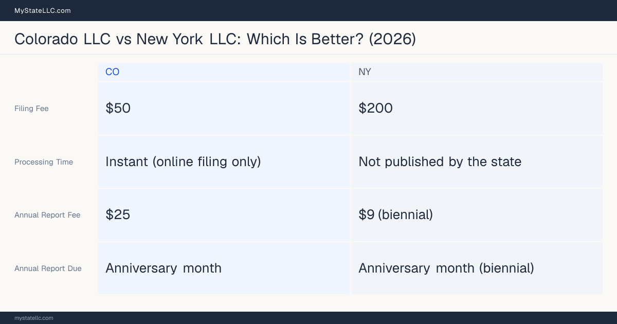 Comparison chart of forming an LLC in Colorado versus New York, contrasting filing fees, annual report cost and ongoing obligations across 8 factors.