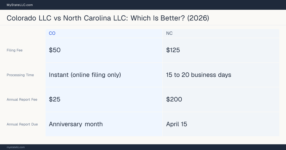 Comparison chart of forming an LLC in Colorado versus North Carolina, contrasting filing fees, annual report cost and ongoing obligations across 8 factors.