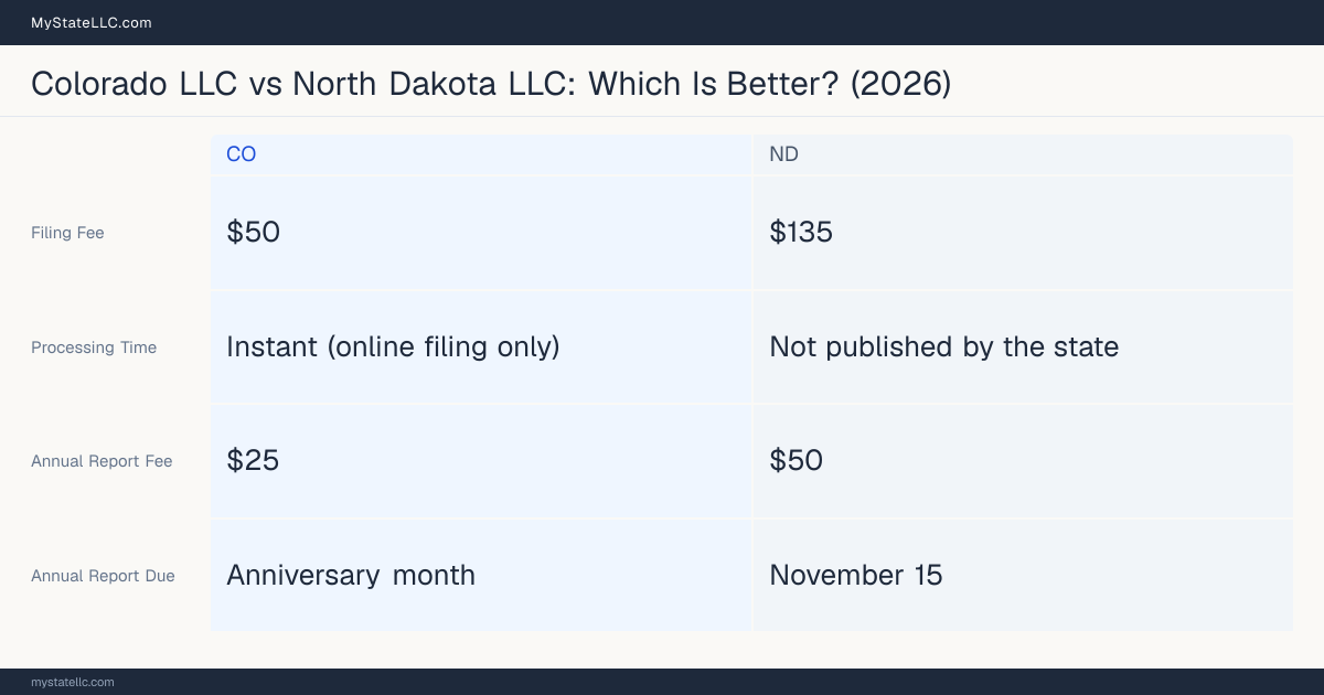 Comparison chart of forming an LLC in Colorado versus North Dakota, contrasting filing fees, annual report cost and ongoing obligations across 8 factors.
