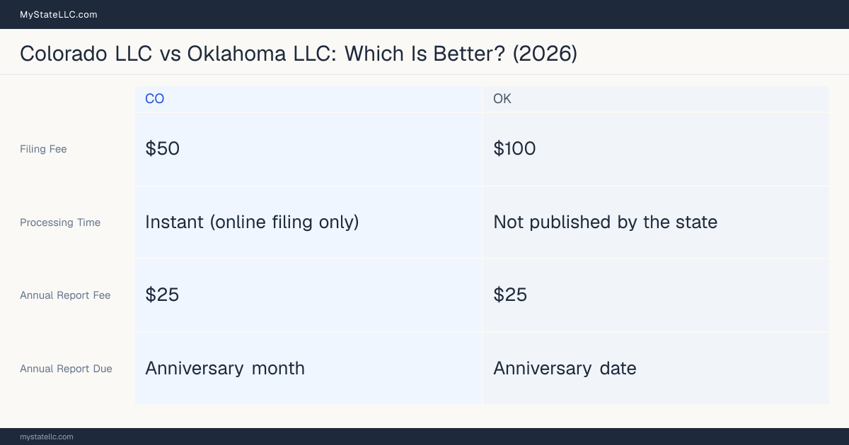Comparison chart of forming an LLC in Colorado versus Oklahoma, contrasting filing fees, annual report cost and ongoing obligations across 8 factors.