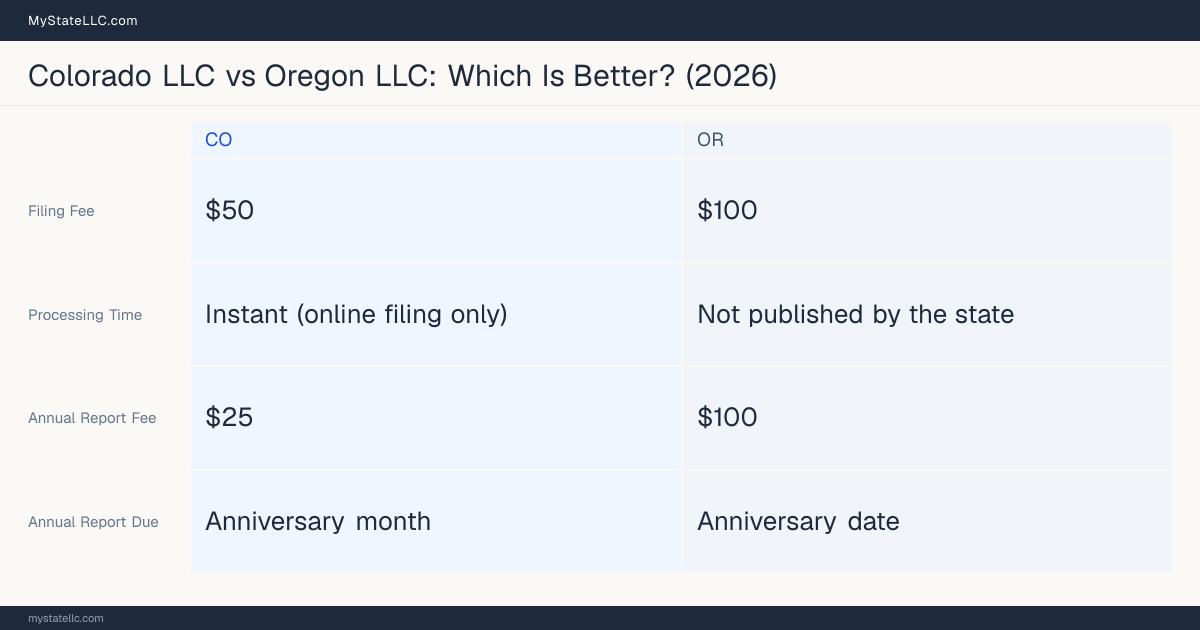 Comparison chart of forming an LLC in Colorado versus Oregon, contrasting filing fees, annual report cost and ongoing obligations across 8 factors.
