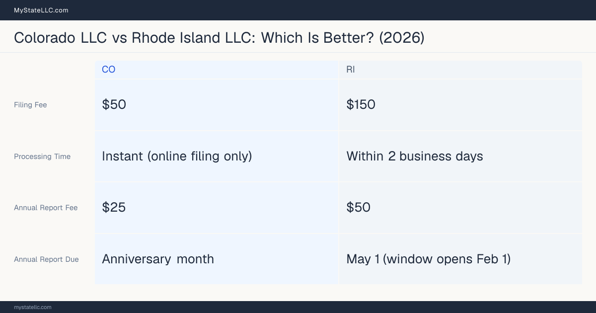 Comparison chart of forming an LLC in Colorado versus Rhode Island, contrasting filing fees, annual report cost and ongoing obligations across 8 factors.