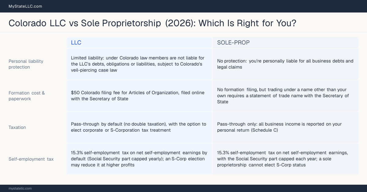 Comparison chart for Colorado LLC versus Sole Proprietorship, contrasting liability, taxation and ongoing filing burden across 8 factors.