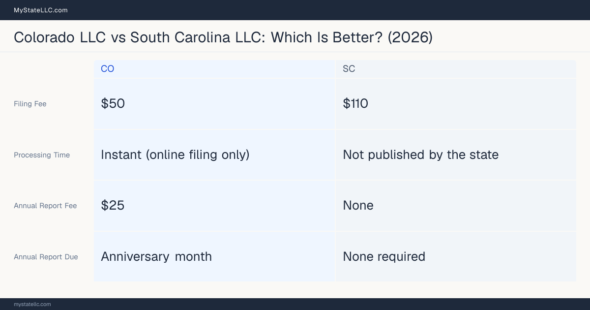 Comparison chart of forming an LLC in Colorado versus South Carolina, contrasting filing fees, annual report cost and ongoing obligations across 8 factors.