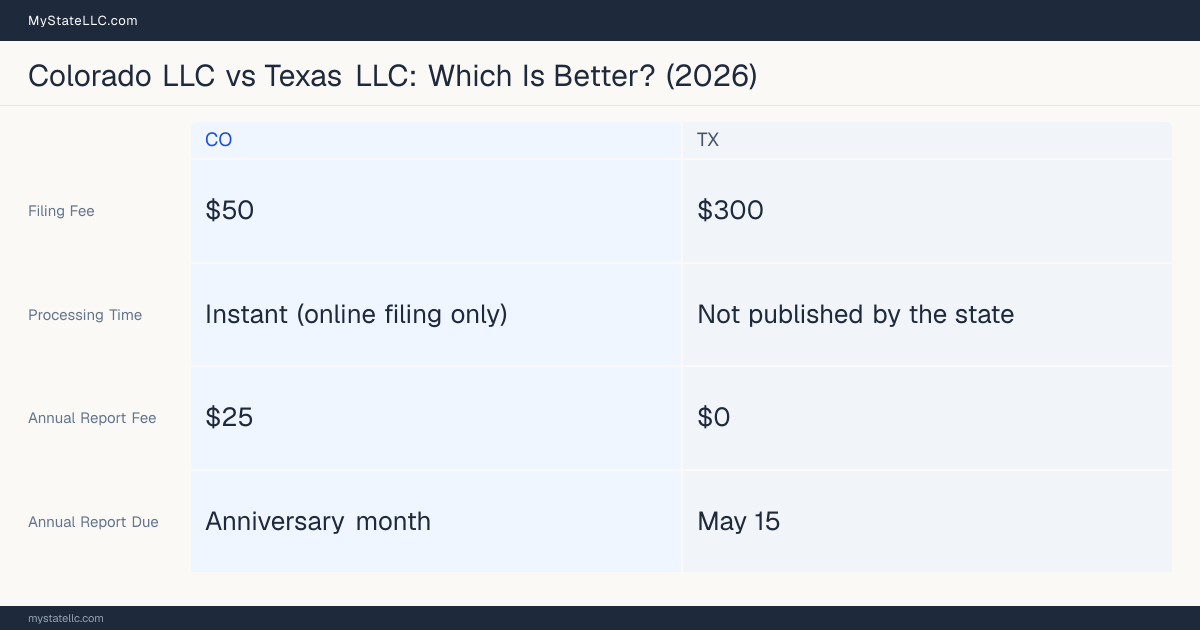 Comparison chart of forming an LLC in Colorado versus Texas, contrasting filing fees, annual report cost and ongoing obligations across 8 factors.