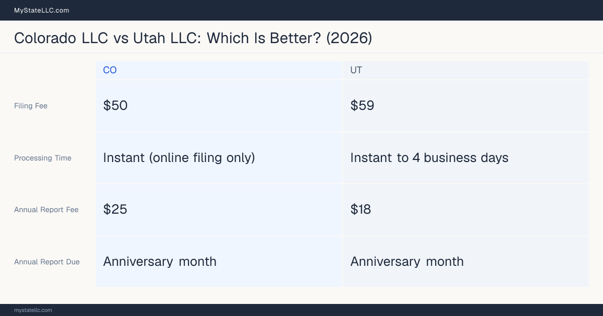 Comparison chart of forming an LLC in Colorado versus Utah, contrasting filing fees, annual report cost and ongoing obligations across 8 factors.