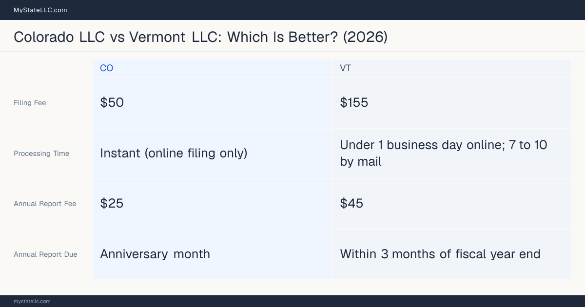 Comparison chart of forming an LLC in Colorado versus Vermont, contrasting filing fees, annual report cost and ongoing obligations across 8 factors.