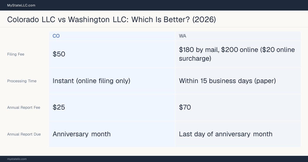 Comparison chart of forming an LLC in Colorado versus Washington, contrasting filing fees, annual report cost and ongoing obligations across 8 factors.