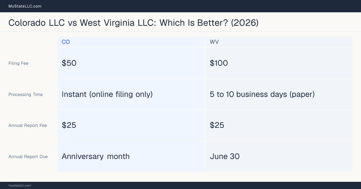 Comparison chart of forming an LLC in Colorado versus West Virginia, contrasting filing fees, annual report cost and ongoing obligations across 8 factors.