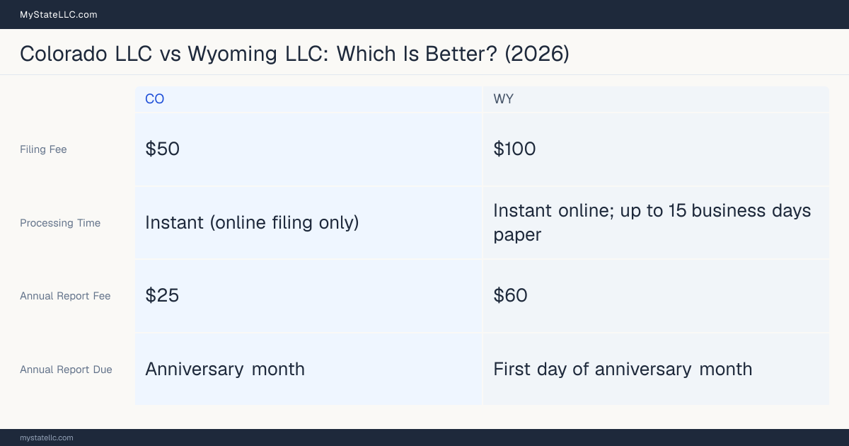 Comparison chart of forming an LLC in Colorado versus Wyoming, contrasting filing fees, annual report cost and ongoing obligations across 8 factors.