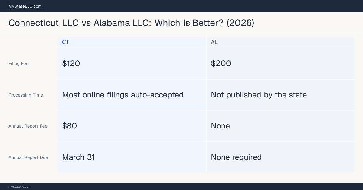 Comparison chart of forming an LLC in Connecticut versus Alabama, contrasting filing fees, annual report cost and ongoing obligations across 8 factors.