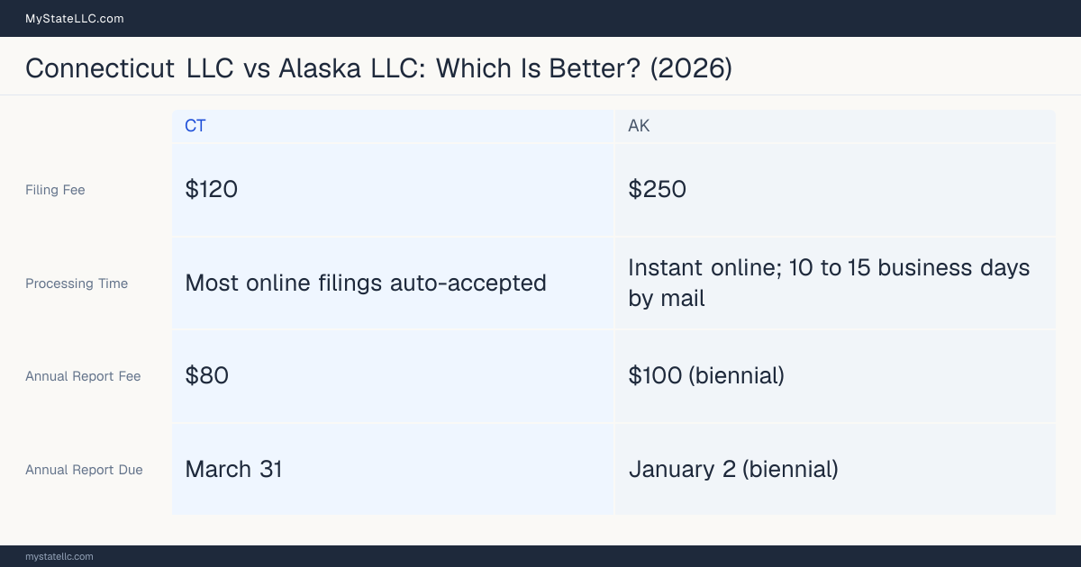 Comparison chart of forming an LLC in Connecticut versus Alaska, contrasting filing fees, annual report cost and ongoing obligations across 8 factors.