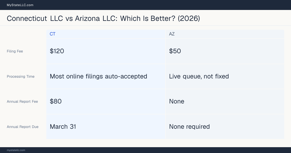 Comparison chart of forming an LLC in Connecticut versus Arizona, contrasting filing fees, annual report cost and ongoing obligations across 8 factors.