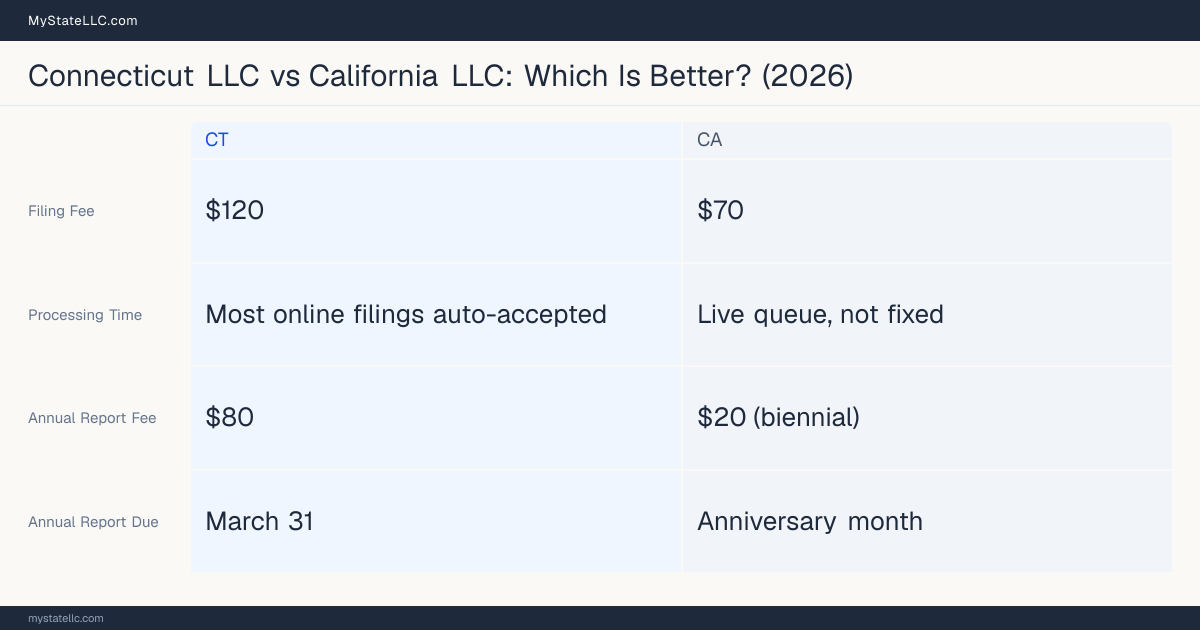 Comparison chart of forming an LLC in Connecticut versus California, contrasting filing fees, annual report cost and ongoing obligations across 8 factors.