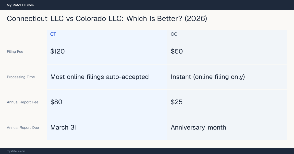 Comparison chart of forming an LLC in Connecticut versus Colorado, contrasting filing fees, annual report cost and ongoing obligations across 8 factors.