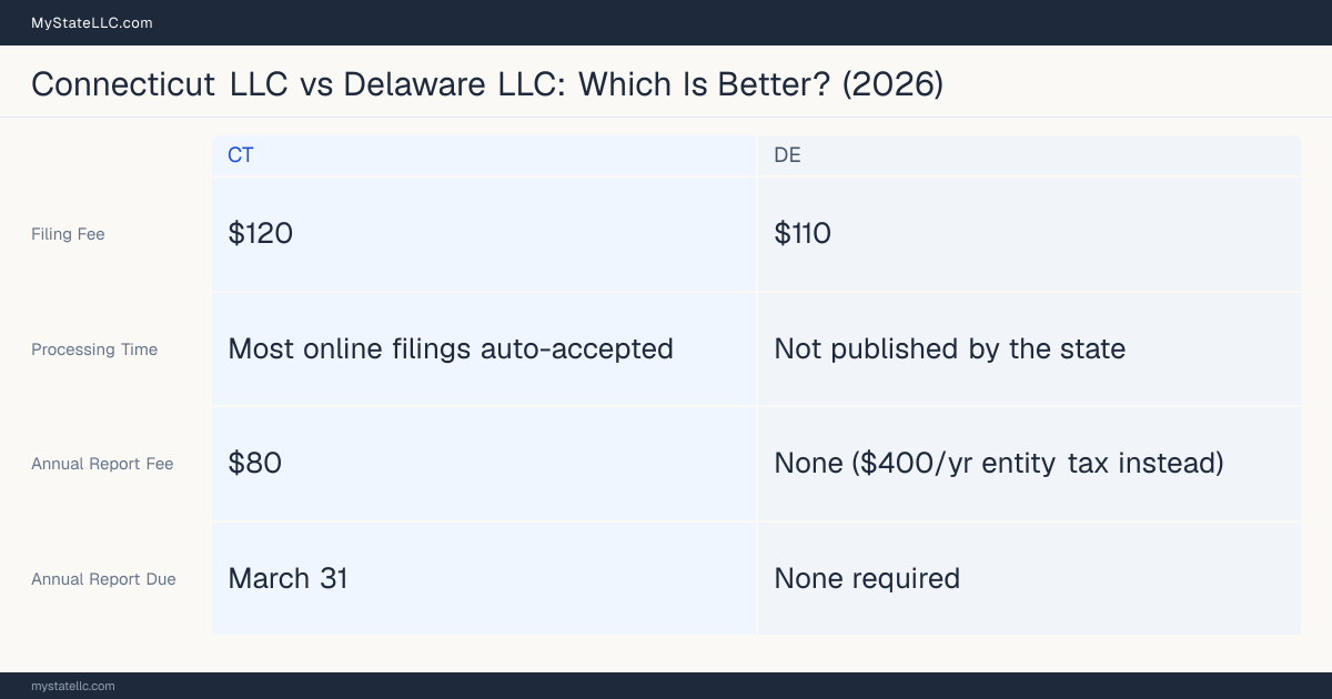 Comparison chart of forming an LLC in Connecticut versus Delaware, contrasting filing fees, annual report cost and ongoing obligations across 8 factors.