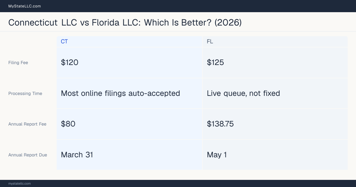 Comparison chart of forming an LLC in Connecticut versus Florida, contrasting filing fees, annual report cost and ongoing obligations across 8 factors.