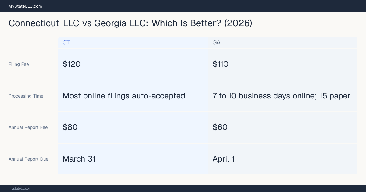 Comparison chart of forming an LLC in Connecticut versus Georgia, contrasting filing fees, annual report cost and ongoing obligations across 8 factors.