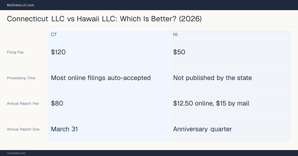 Comparison chart of forming an LLC in Connecticut versus Hawaii, contrasting filing fees, annual report cost and ongoing obligations across 8 factors.