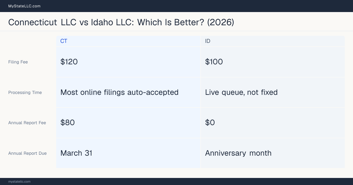 Comparison chart of forming an LLC in Connecticut versus Idaho, contrasting filing fees, annual report cost and ongoing obligations across 8 factors.