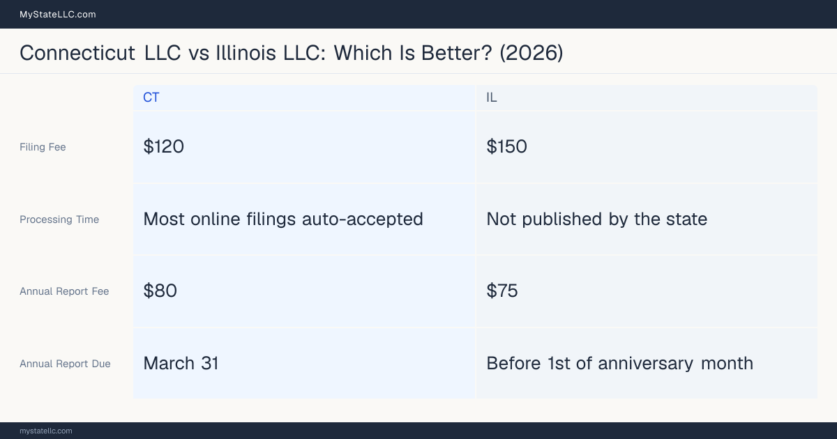 Comparison chart of forming an LLC in Connecticut versus Illinois, contrasting filing fees, annual report cost and ongoing obligations across 8 factors.