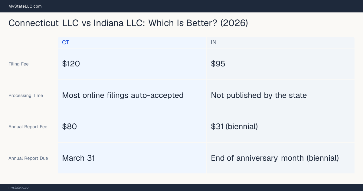 Comparison chart of forming an LLC in Connecticut versus Indiana, contrasting filing fees, annual report cost and ongoing obligations across 8 factors.