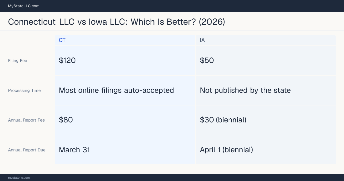 Comparison chart of forming an LLC in Connecticut versus Iowa, contrasting filing fees, annual report cost and ongoing obligations across 8 factors.