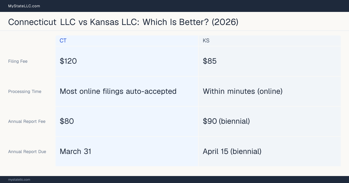 Comparison chart of forming an LLC in Connecticut versus Kansas, contrasting filing fees, annual report cost and ongoing obligations across 8 factors.