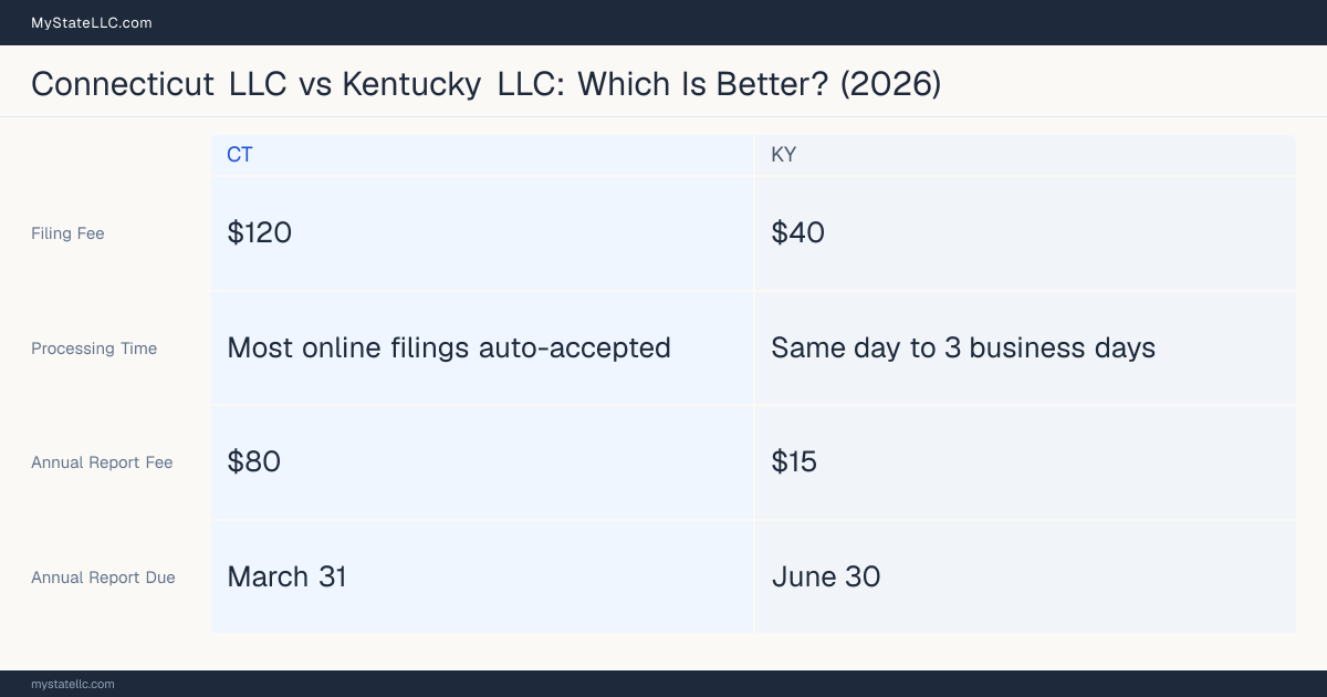 Comparison chart of forming an LLC in Connecticut versus Kentucky, contrasting filing fees, annual report cost and ongoing obligations across 8 factors.