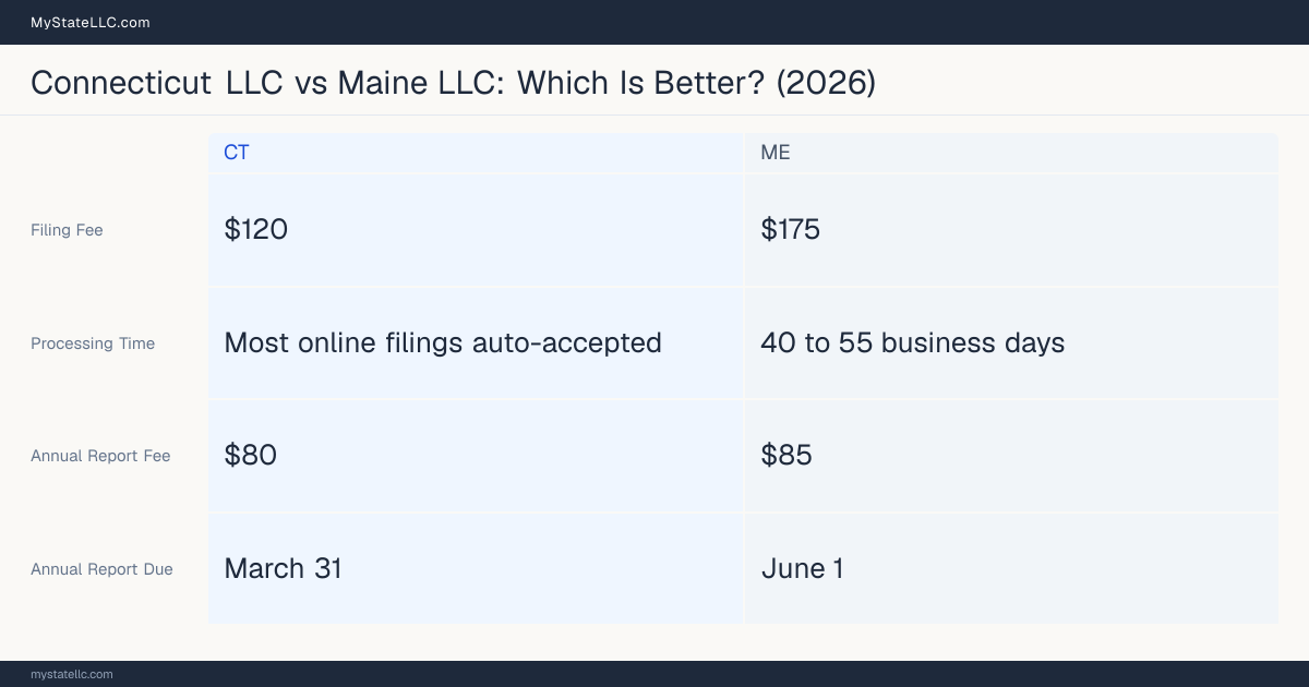 Comparison chart of forming an LLC in Connecticut versus Maine, contrasting filing fees, annual report cost and ongoing obligations across 8 factors.