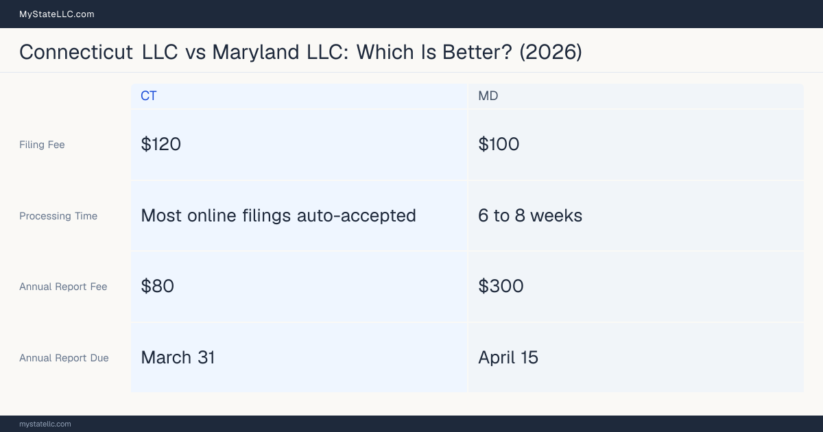 Comparison chart of forming an LLC in Connecticut versus Maryland, contrasting filing fees, annual report cost and ongoing obligations across 8 factors.