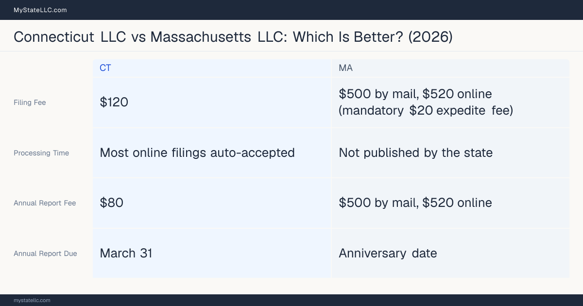 Comparison chart of forming an LLC in Connecticut versus Massachusetts, contrasting filing fees, annual report cost and ongoing obligations across 8 factors.