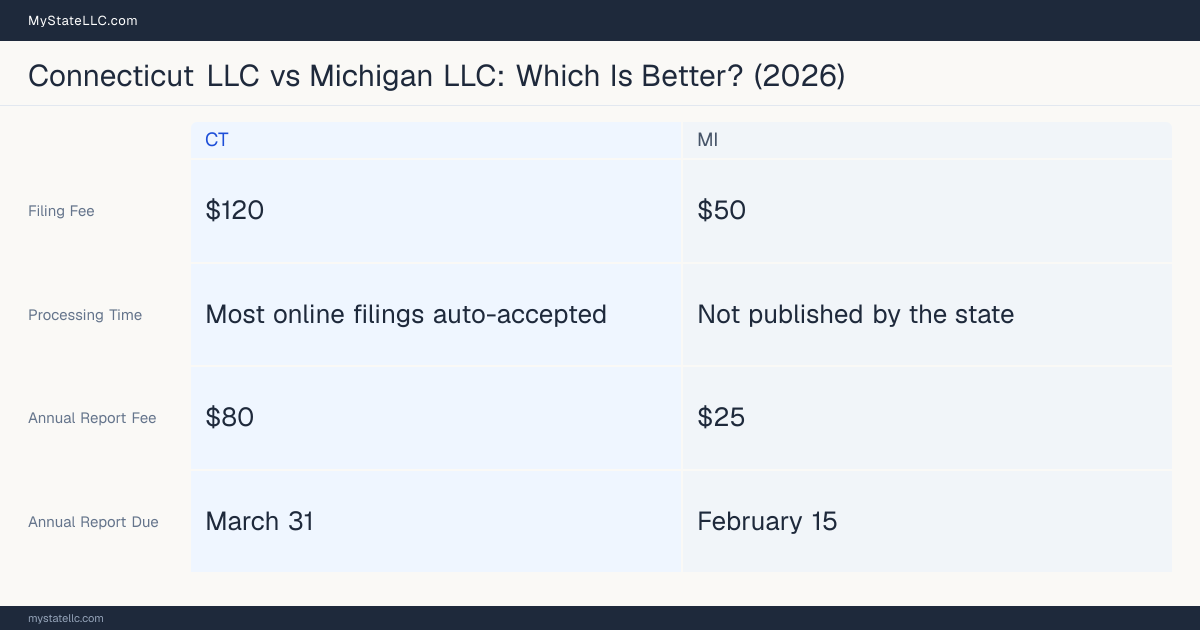 Comparison chart of forming an LLC in Connecticut versus Michigan, contrasting filing fees, annual report cost and ongoing obligations across 8 factors.