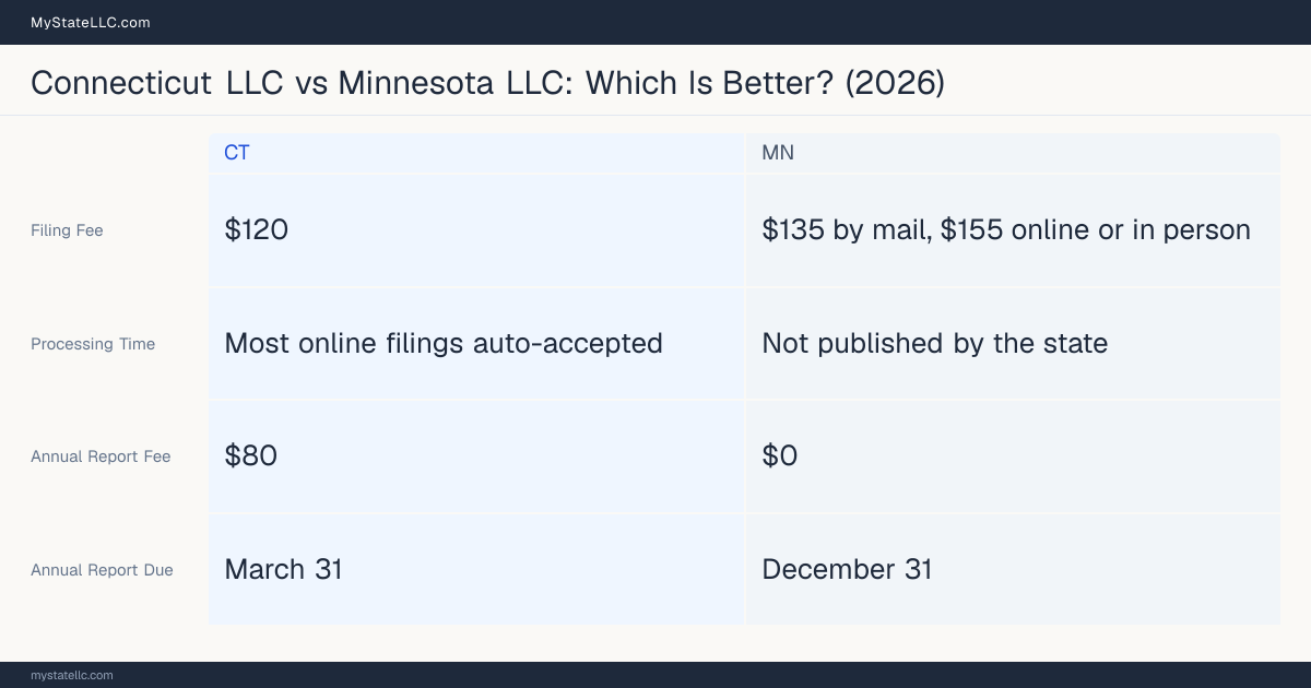 Comparison chart of forming an LLC in Connecticut versus Minnesota, contrasting filing fees, annual report cost and ongoing obligations across 8 factors.