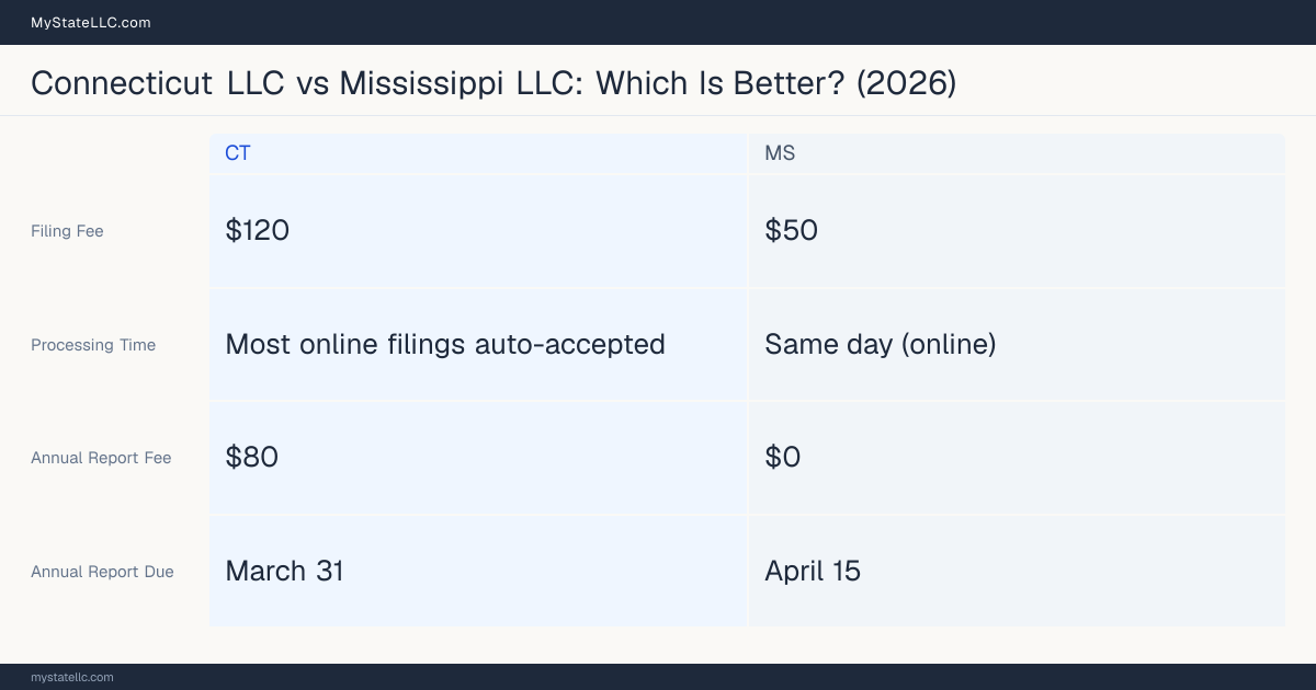 Comparison chart of forming an LLC in Connecticut versus Mississippi, contrasting filing fees, annual report cost and ongoing obligations across 8 factors.