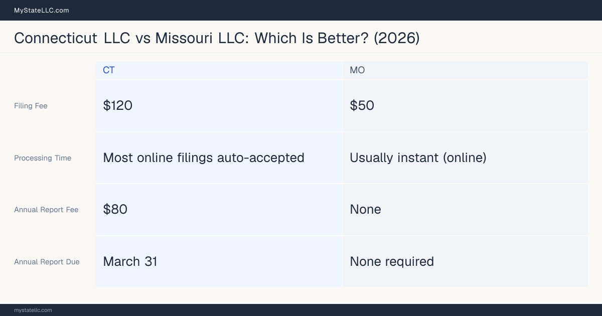 Comparison chart of forming an LLC in Connecticut versus Missouri, contrasting filing fees, annual report cost and ongoing obligations across 8 factors.