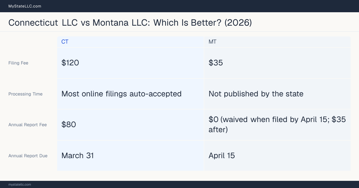 Comparison chart of forming an LLC in Connecticut versus Montana, contrasting filing fees, annual report cost and ongoing obligations across 8 factors.