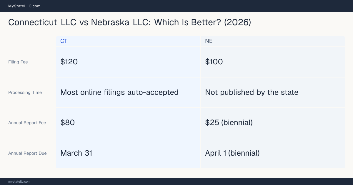 Comparison chart of forming an LLC in Connecticut versus Nebraska, contrasting filing fees, annual report cost and ongoing obligations across 8 factors.