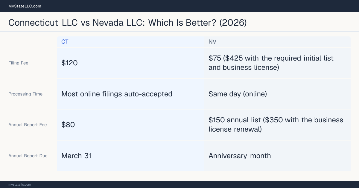 Comparison chart of forming an LLC in Connecticut versus Nevada, contrasting filing fees, annual report cost and ongoing obligations across 8 factors.