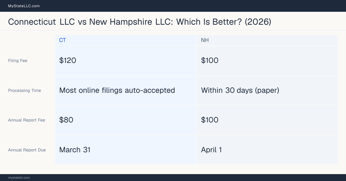 Comparison chart of forming an LLC in Connecticut versus New Hampshire, contrasting filing fees, annual report cost and ongoing obligations across 8 factors.