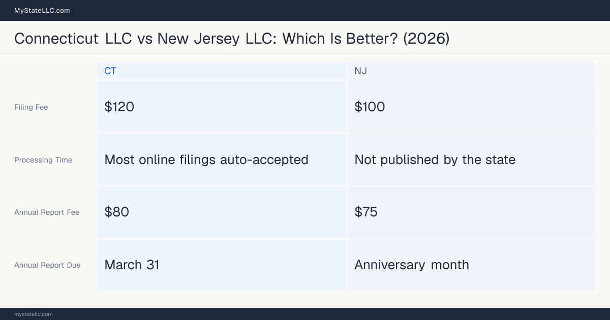 Comparison chart of forming an LLC in Connecticut versus New Jersey, contrasting filing fees, annual report cost and ongoing obligations across 8 factors.