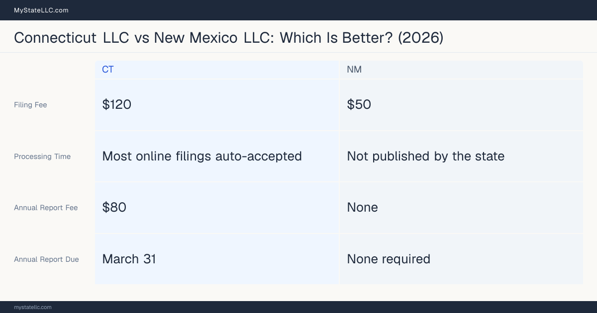 Comparison chart of forming an LLC in Connecticut versus New Mexico, contrasting filing fees, annual report cost and ongoing obligations across 8 factors.