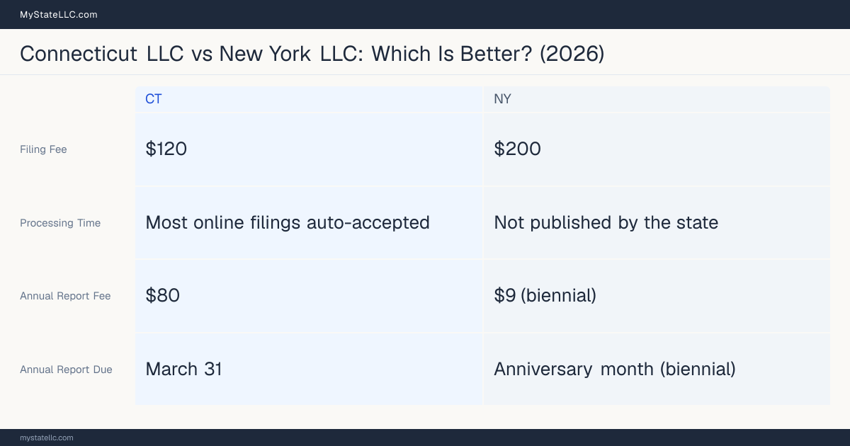 Comparison chart of forming an LLC in Connecticut versus New York, contrasting filing fees, annual report cost and ongoing obligations across 8 factors.