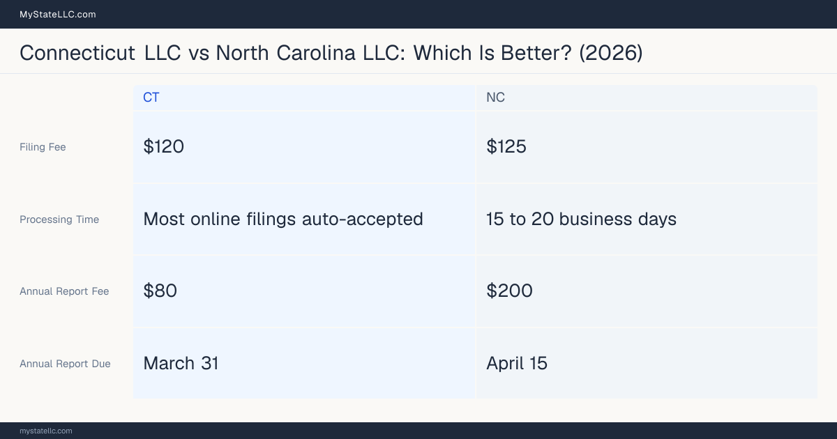 Comparison chart of forming an LLC in Connecticut versus North Carolina, contrasting filing fees, annual report cost and ongoing obligations across 8 factors.