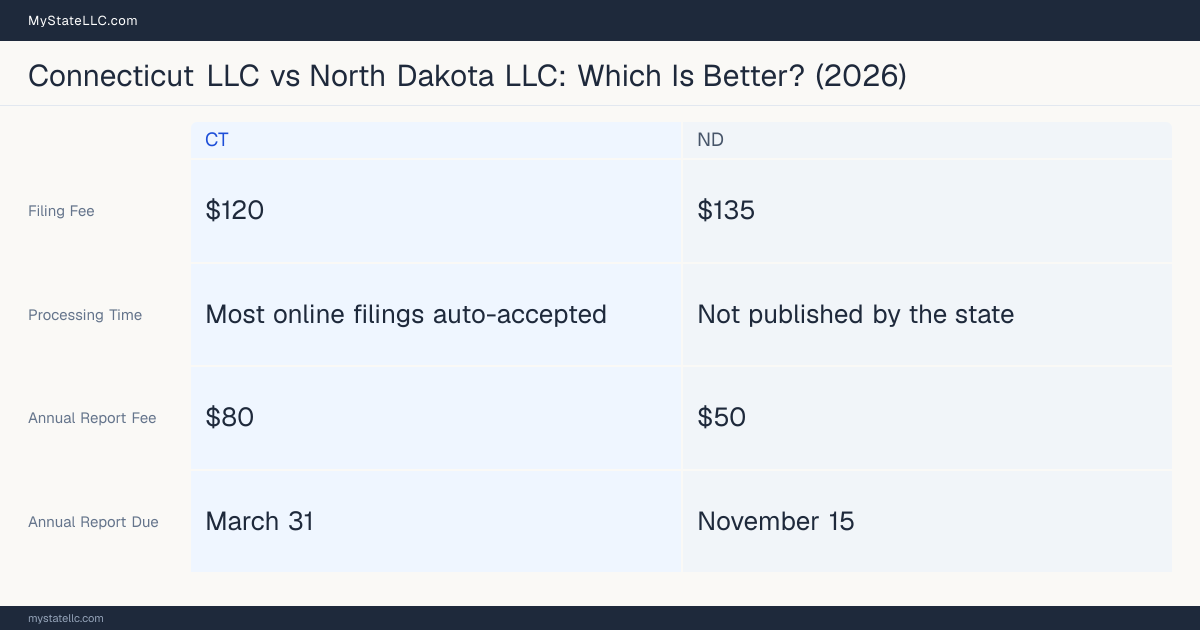 Comparison chart of forming an LLC in Connecticut versus North Dakota, contrasting filing fees, annual report cost and ongoing obligations across 8 factors.