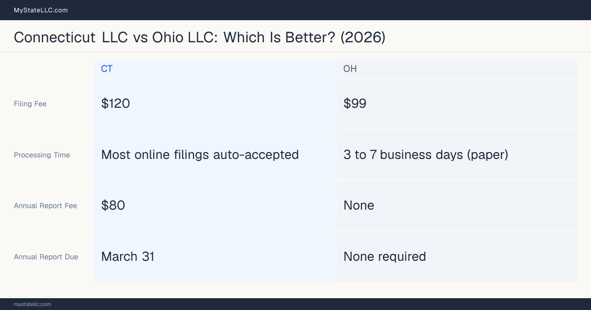 Comparison chart of forming an LLC in Connecticut versus Ohio, contrasting filing fees, annual report cost and ongoing obligations across 8 factors.