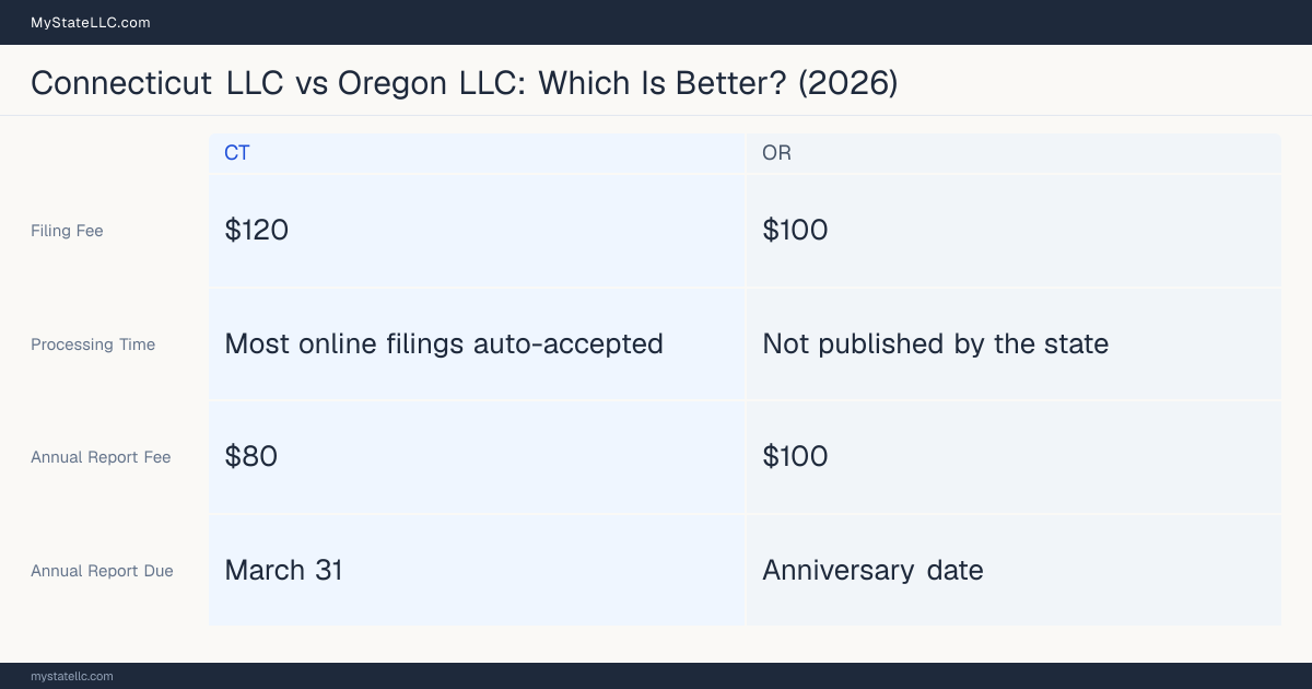Comparison chart of forming an LLC in Connecticut versus Oregon, contrasting filing fees, annual report cost and ongoing obligations across 8 factors.