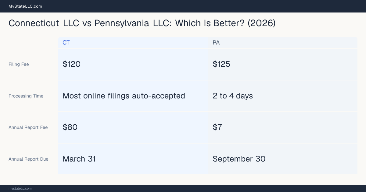Comparison chart of forming an LLC in Connecticut versus Pennsylvania, contrasting filing fees, annual report cost and ongoing obligations across 8 factors.