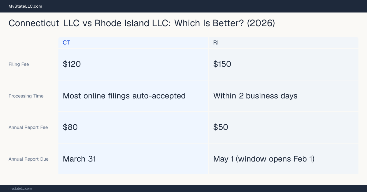 Comparison chart of forming an LLC in Connecticut versus Rhode Island, contrasting filing fees, annual report cost and ongoing obligations across 8 factors.
